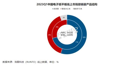 中國電子紙平板市場(chǎng)迎來穩(wěn)健增長(zhǎng)，洛圖科技公布Q1銷量達(dá)23.5萬臺(tái)